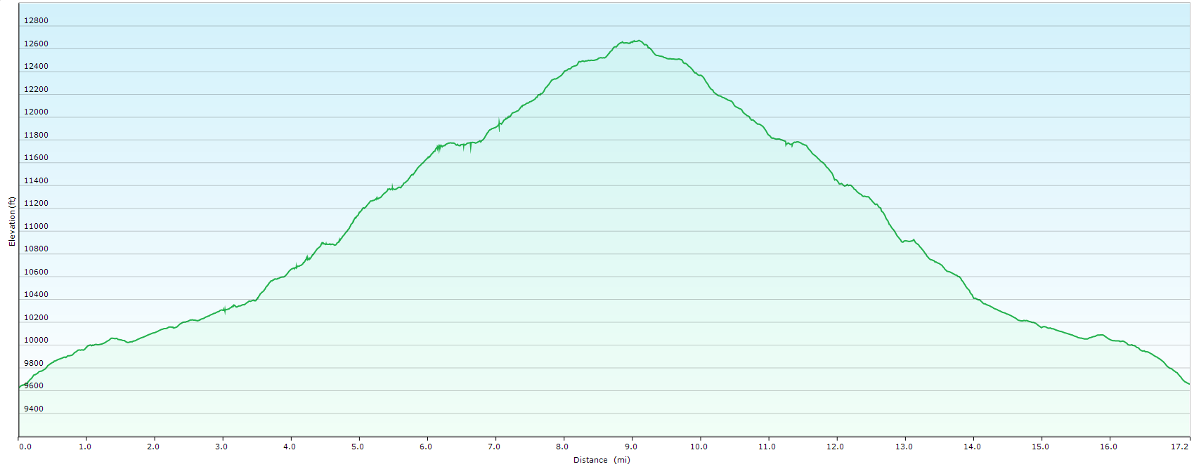 Abyss Elevation Profile